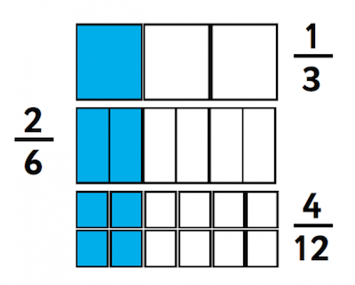 equivalent fractions explained