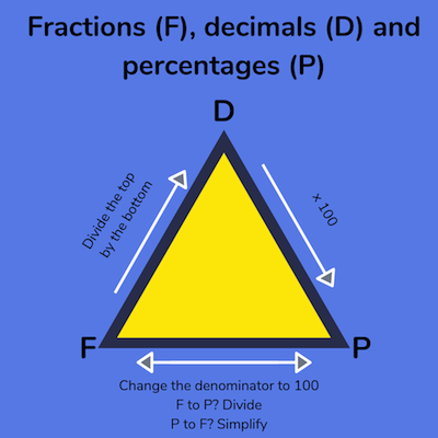 Comparing-fractions-decimals-and-percentages