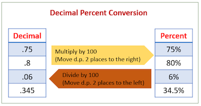 Converting-Decimals-To-Percentages