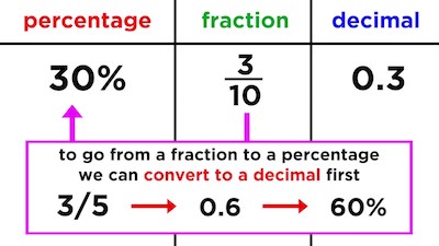 Converting-Fractions-To-Percentages