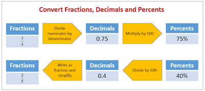 Decimals-To-Fractions-To-Percentages